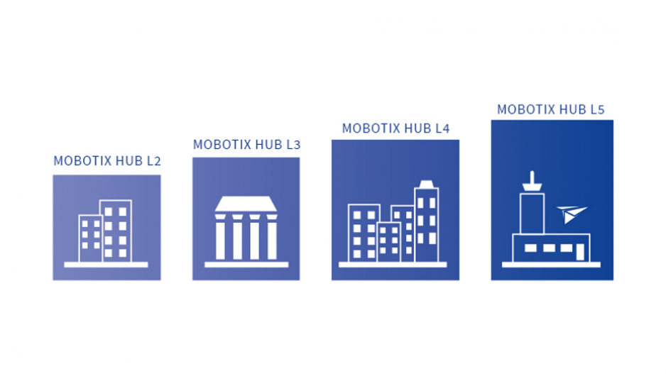 MOBOTIX Hub Levels 2-5